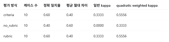 평가 조건별 kappa 결과 표