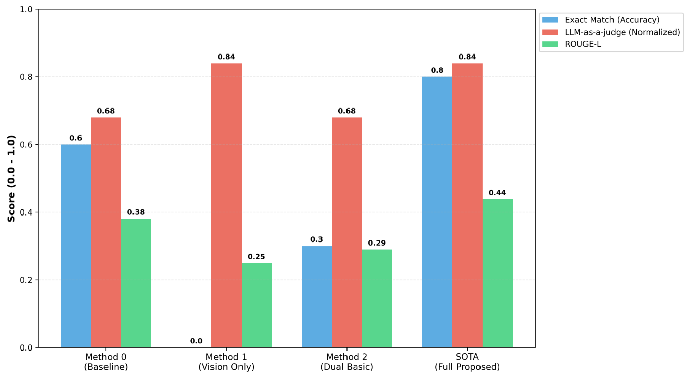 Comparison of performance metrics by model