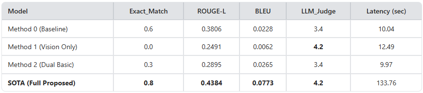 Performance metrics table