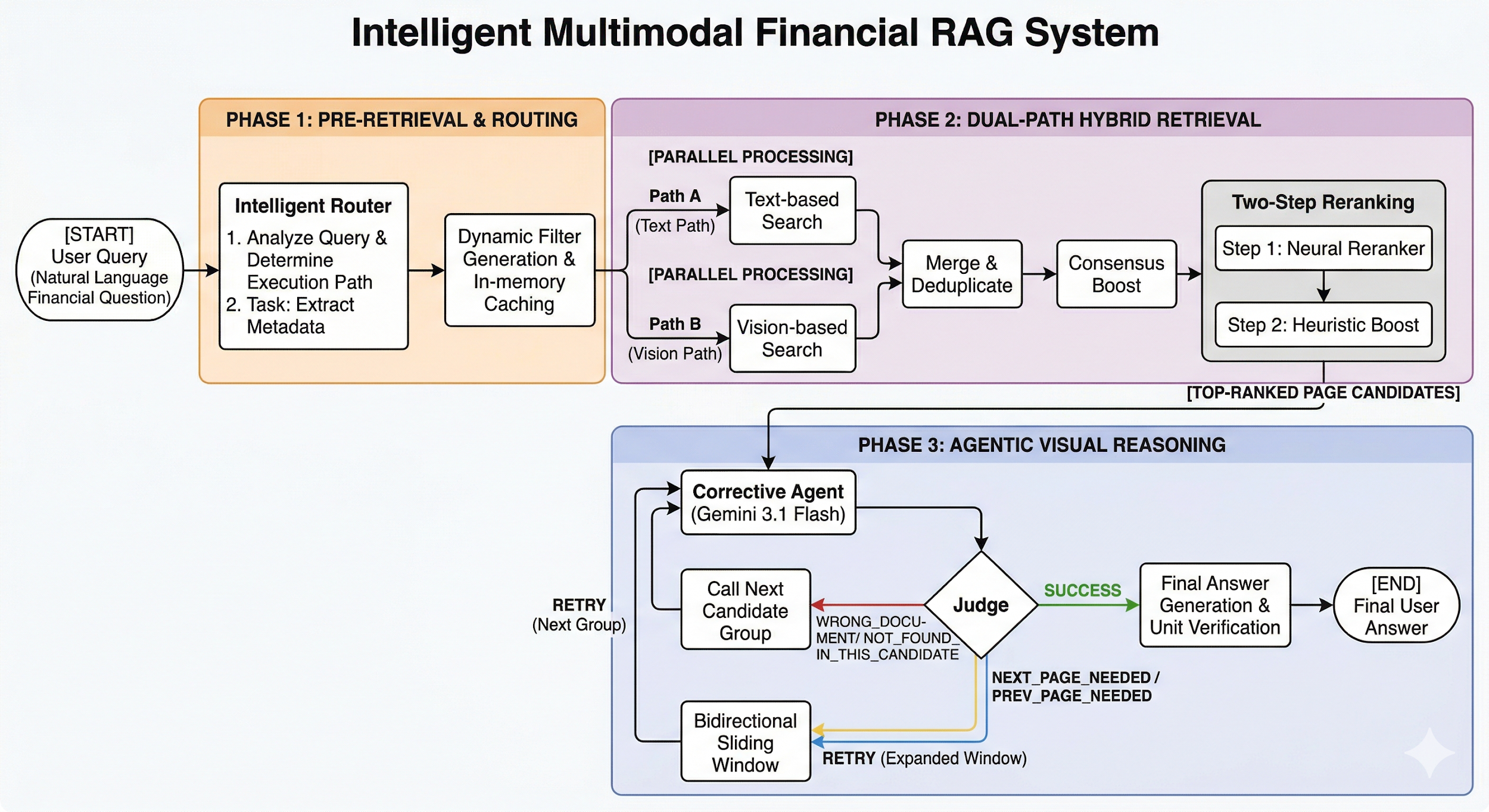 Intelligent Multimodal Financial RAG System architecture