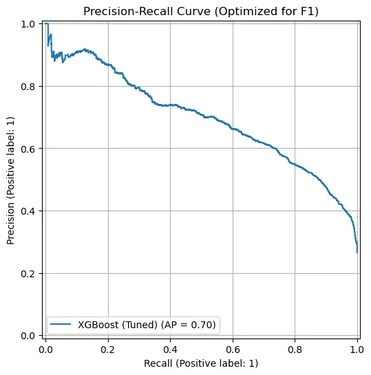 Best Parameters and Performance