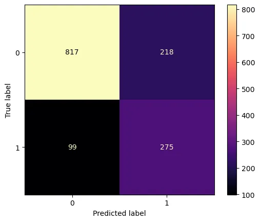 Confusion Matrix